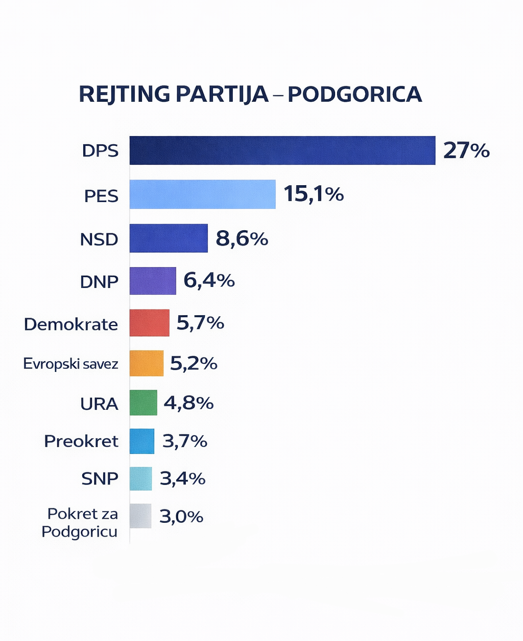 rejting partija u Podgorici anketa mandati