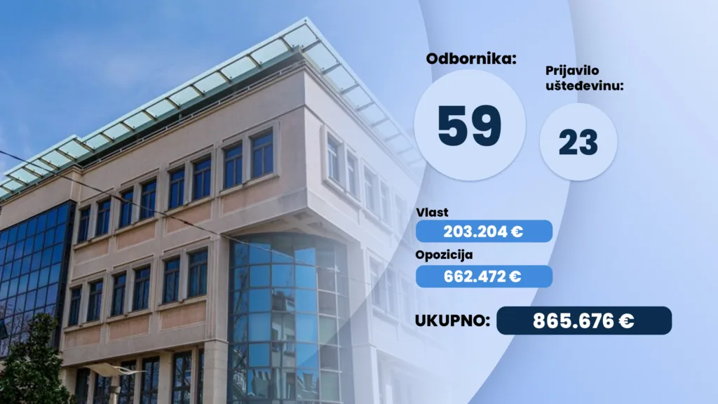 Odbornici podgoričkog parlamenta prijavili imovinu